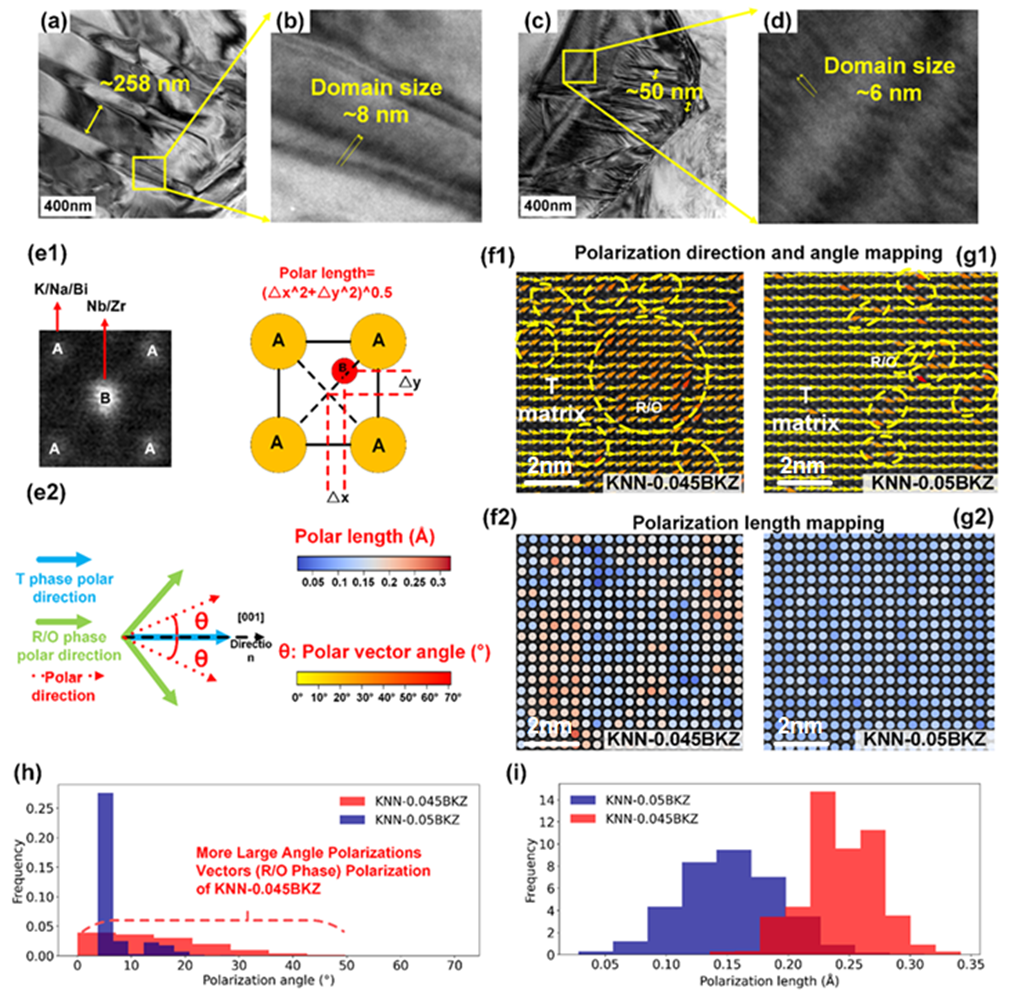 Enhancement Mechanisms of Piezoelectric, Dielectric, and Thermal Stability in (K, Na)NbO₃