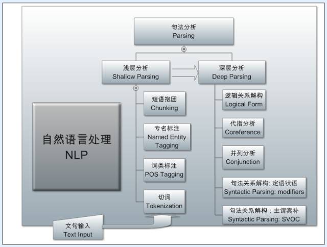 Understanding NLP: A Comprehensive Guide