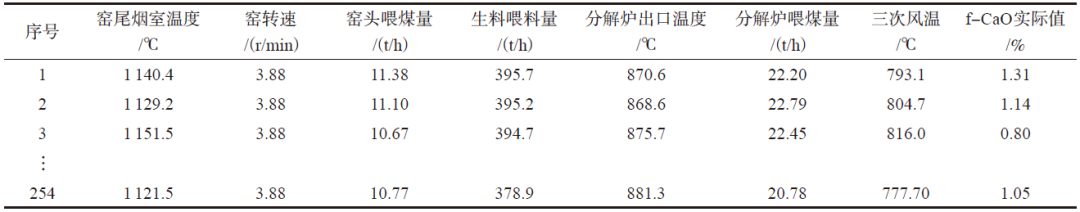 Application Practice of Fully Connected Neural Network Based on Nadam Optimizer for f-CaO Prediction in Cement Clinker