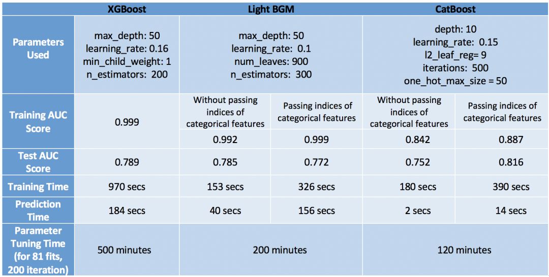 Overview of XGBoost, LightGBM, and CatBoost: Structure and Performance