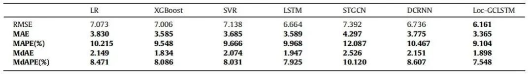 Dynamic Learning Graph Convolution Mechanism for Short-Term Traffic Flow Prediction