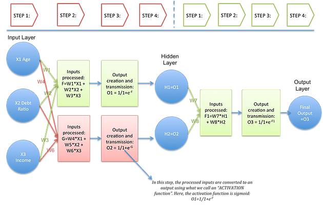 Advantages and Applications of Neural Network Algorithms