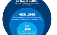 Introduction to Artificial Intelligence, Machine Learning, and Deep Learning