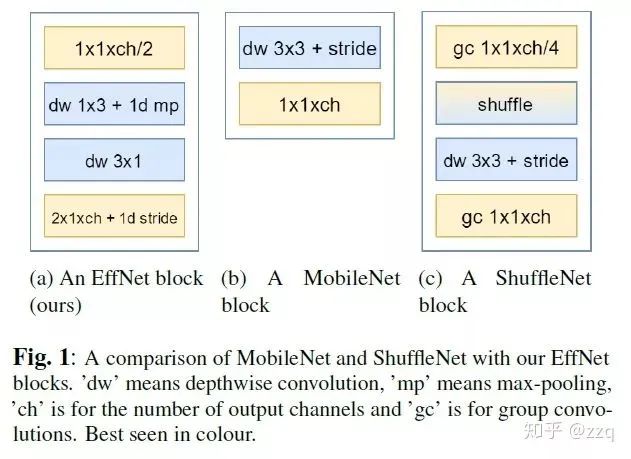 The Development of CNN Architectures: From LeNet to EfficientNet