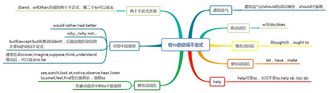 Teaching Techniques: Using Mind Maps in English Teaching