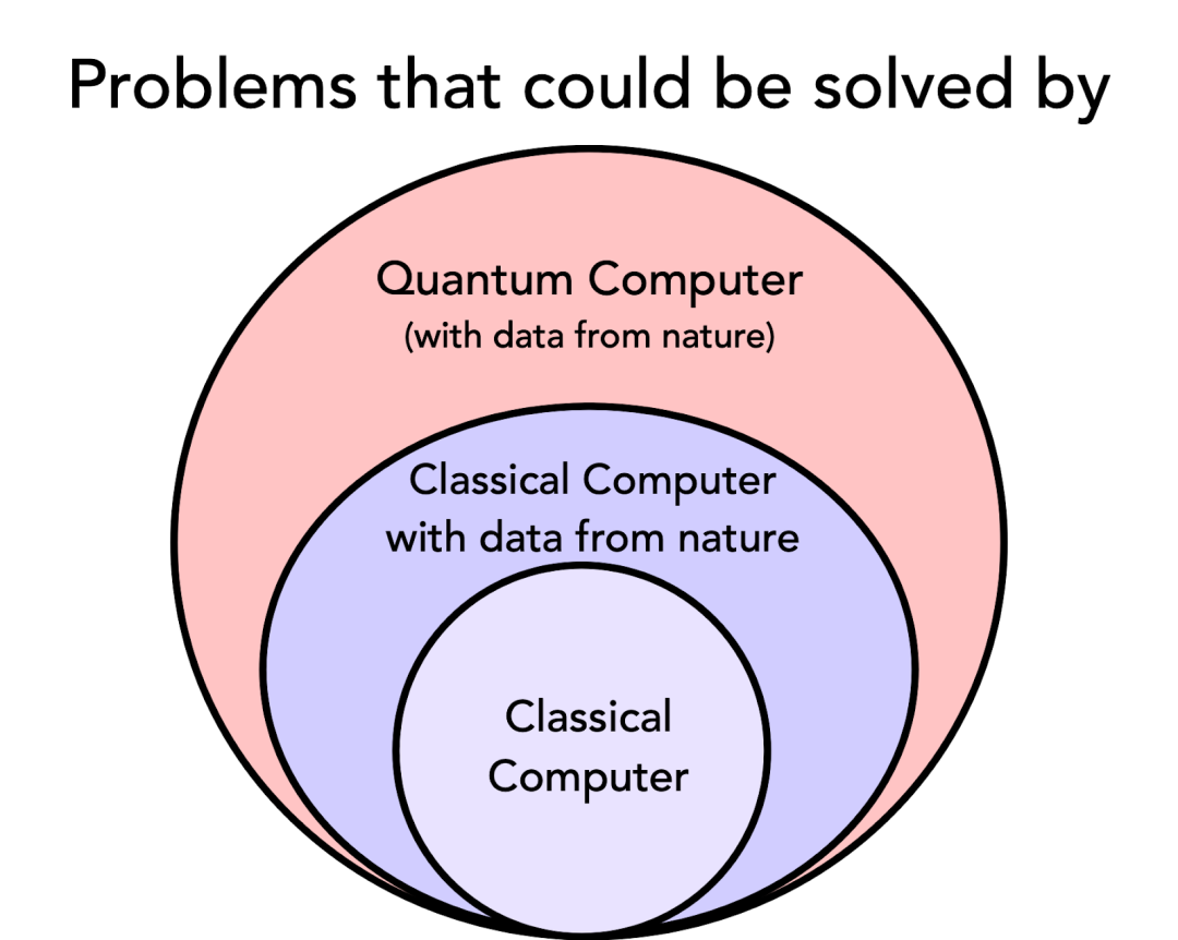 TensorFlow Quantum Simulations Reveal Advantages in Quantum Machine Learning