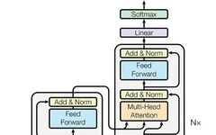 Introduction to Attention Mechanisms in Transformer Models and PyTorch Implementation