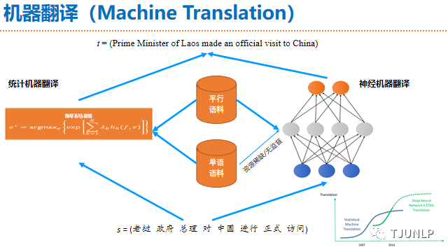 Natural Language Processing: An Overview of Progress and Trends