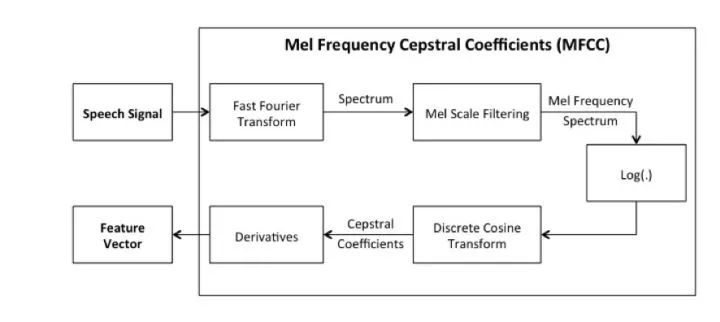 How to Implement Voice Recognition on Device Based on TensorFlow?