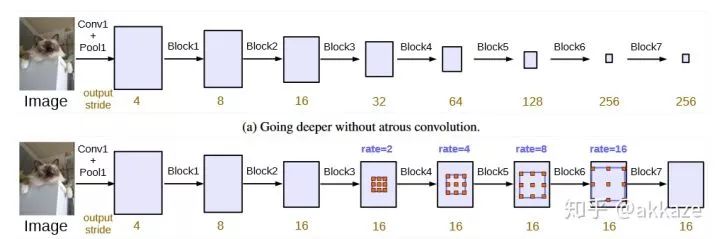 Do CNNs Really Need Downsampling (Upsampling)?