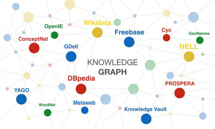 The Importance of Knowledge Graphs in Natural Language Processing