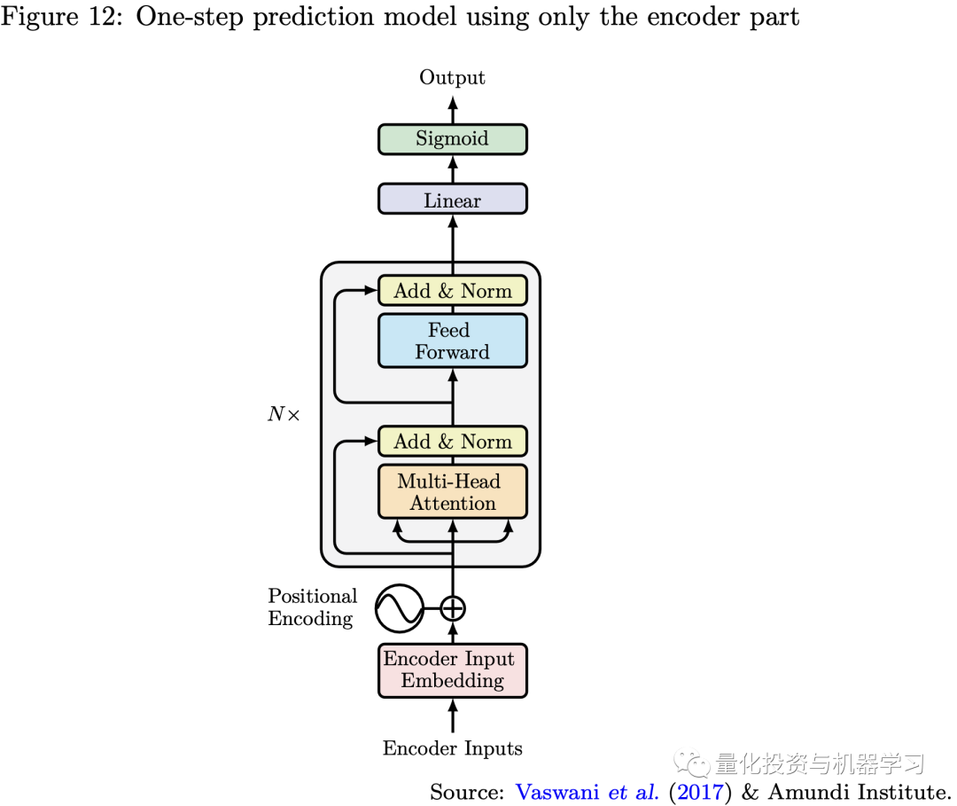 Applications of Transformer in Quantitative Investment