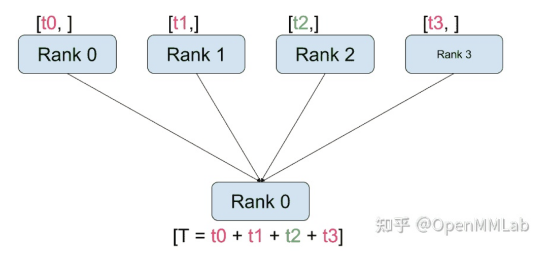 Understanding PyTorch Distributed Training