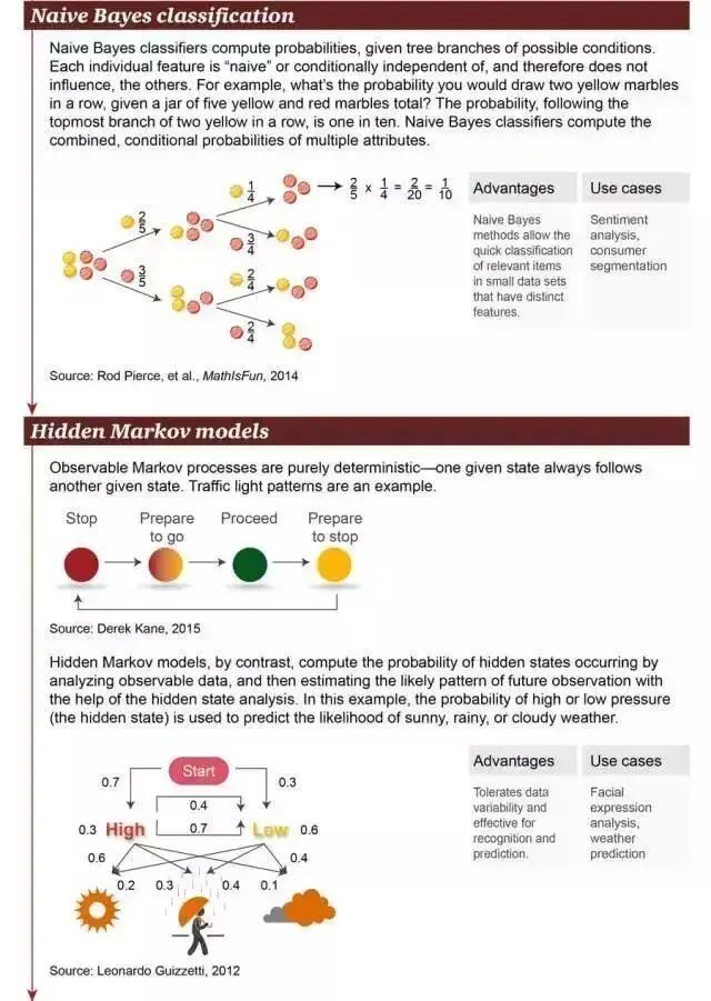 Understanding Machine Learning: Concepts, Schools, and Algorithms