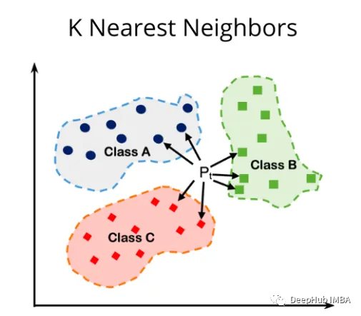Comparison and Introduction of Different Distance Metrics in KNN