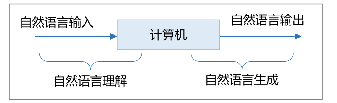 Introduction to Natural Language Processing (Part 1)