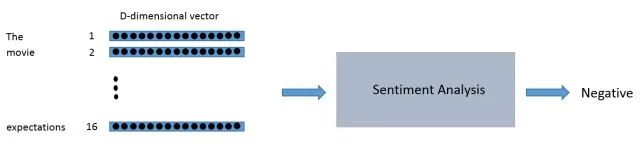 Sentiment Analysis Using TensorFlow