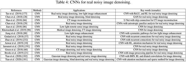 Comprehensive Overview of Deep Learning in Image Denoising