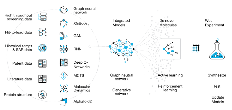 AI Technology in Drug Development: Research and Applications