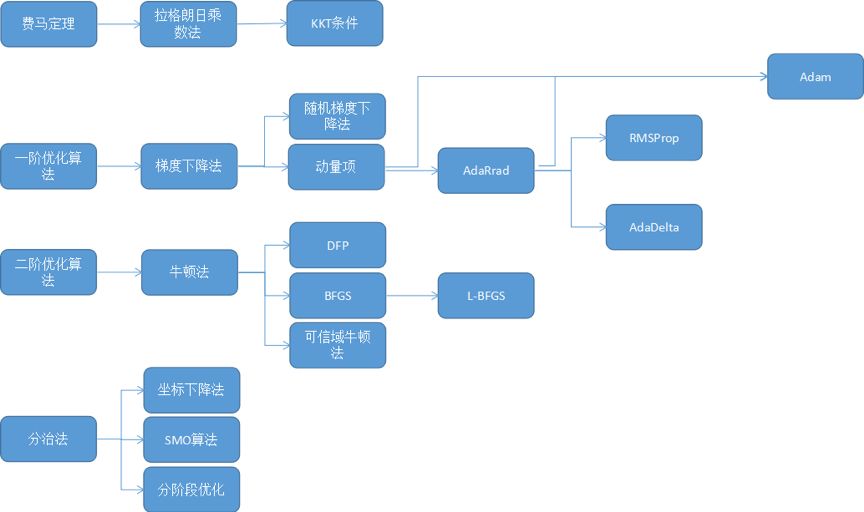 Comprehensive Summary of Optimization Algorithms in Machine Learning
