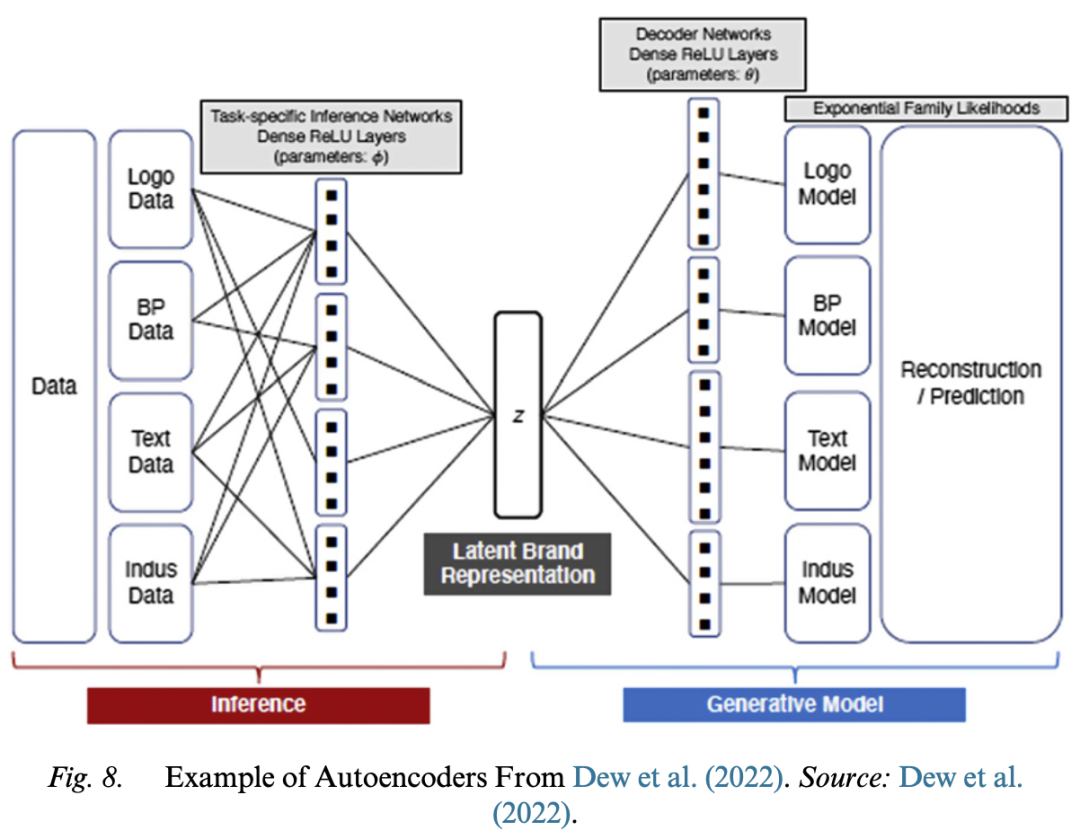 Applications of Deep Learning in Marketing