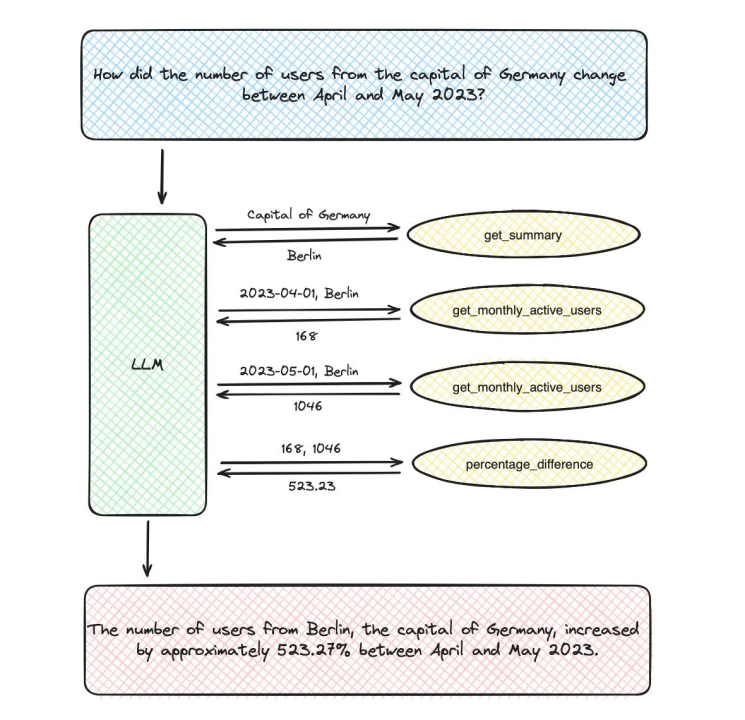 Can Large Language Models Replace Data Analysts? Building an LLM-Powered Analyst
