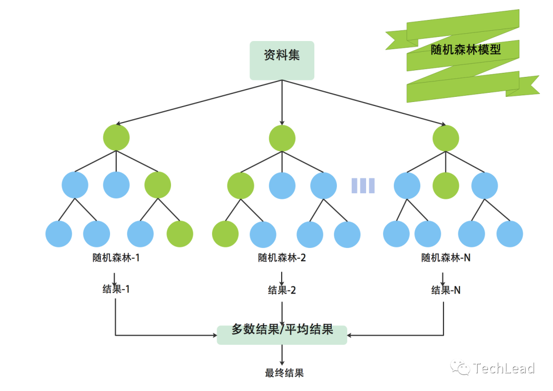 Weaving Artificial Intelligence: Overview of Machine Learning Development and Key Technologies