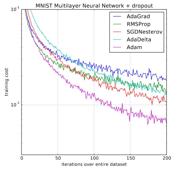 The Fastest Way to Train Neural Networks: AdamW Optimization Algorithm + Super Convergence