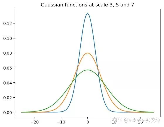 Do CNNs Really Need Downsampling (Upsampling)?