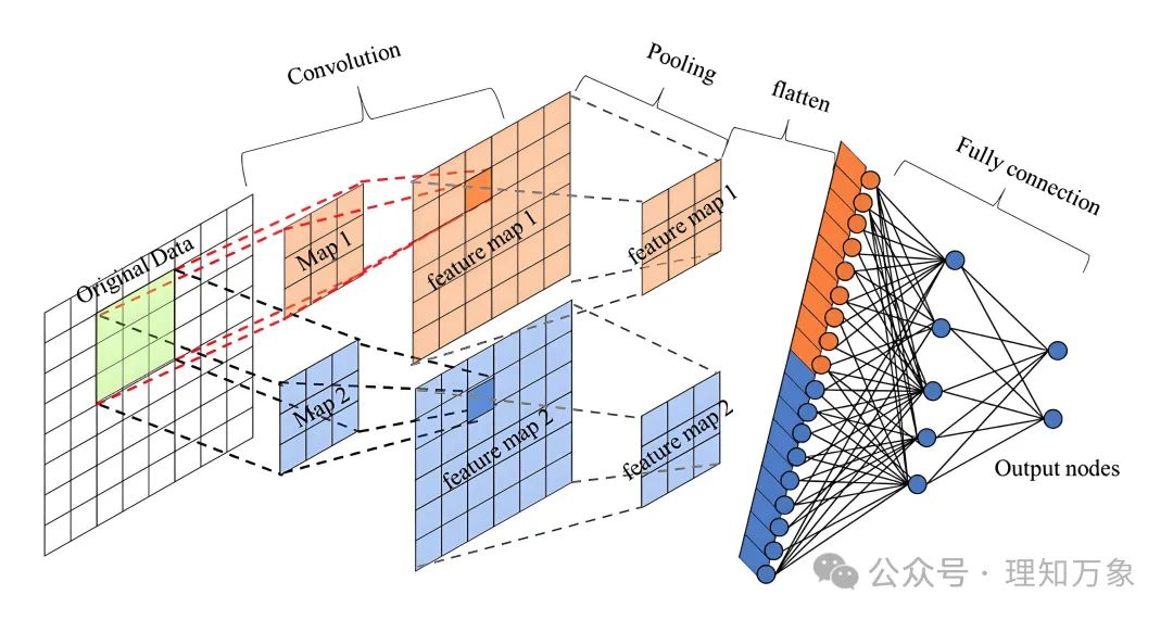 Convolutional Neural Networks (CNN): Principles and Applications