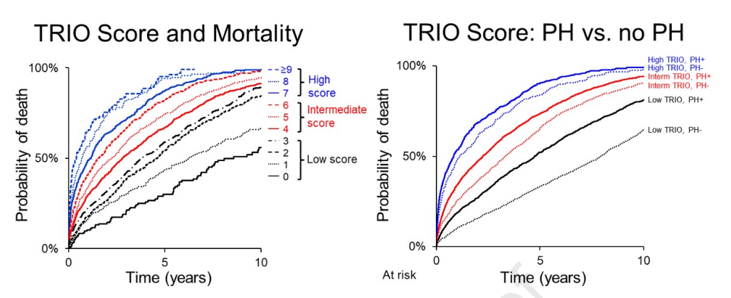 Research Approach: Building and Validating the TRIO Scoring Model