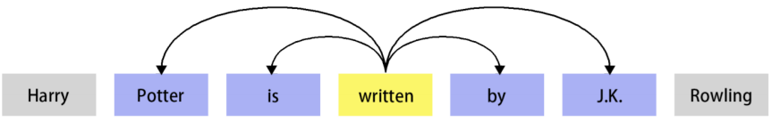 A Quick Overview of Word Vector Models in Ten Minutes