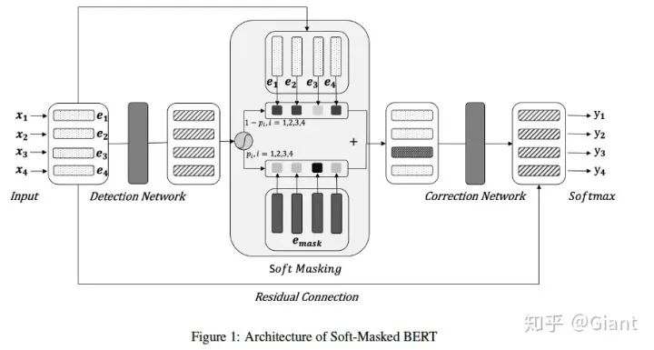 Soft-Masked BERT: Latest Integration of Text Correction and BERT