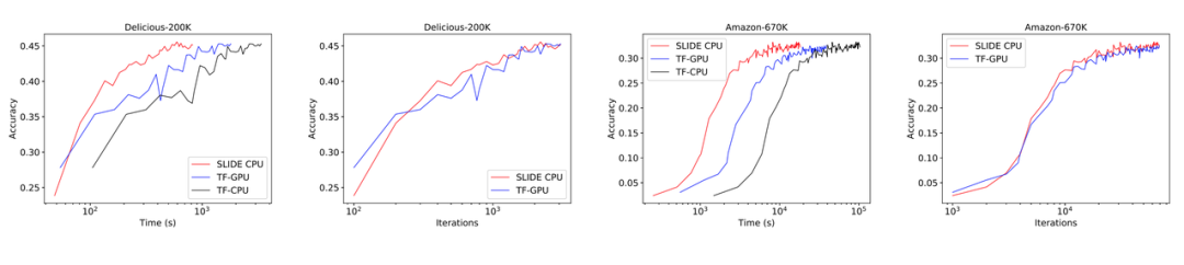 Learning Super Neural Networks: CPU Outperforms V100 GPU with Hashing