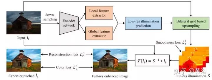 Overview of Deep Learning Applications in Image Processing