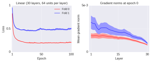 The Real Culprit Behind Failed Deep Neural Network Training Is Degeneracy, Not Vanishing Gradients