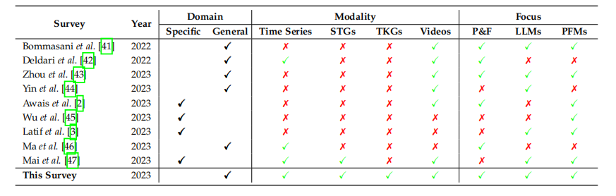 Overview of Large Models for Time Series and Spatio-Temporal Data