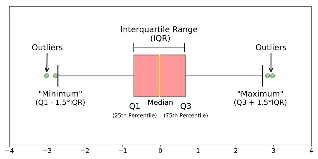 Comprehensive Summary of 14 Anomaly Detection Methods