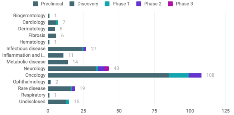 AI Technology in Drug Development: Research and Applications