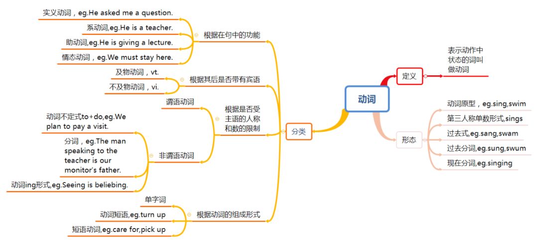 Teaching Techniques: Using Mind Maps in English Teaching