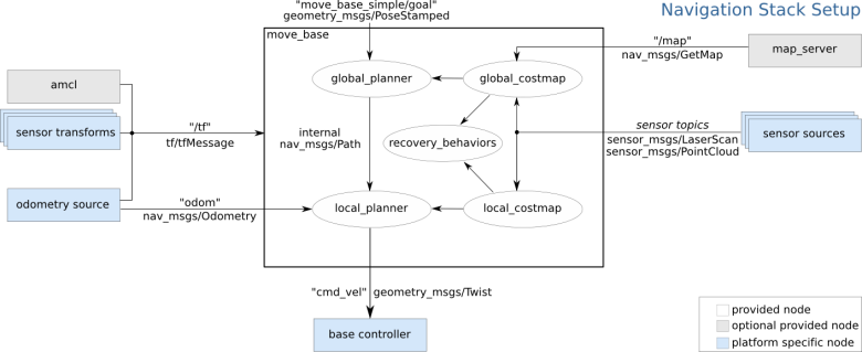 Detailed Explanation of Multimodal Autonomous Navigation for Mobile Robots