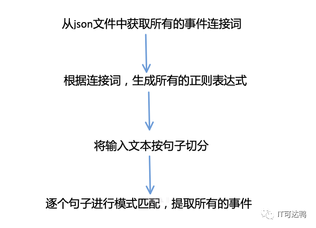 Introduction to NLP: Rule-Based Chinese Composite Event Extraction with Python Source Code