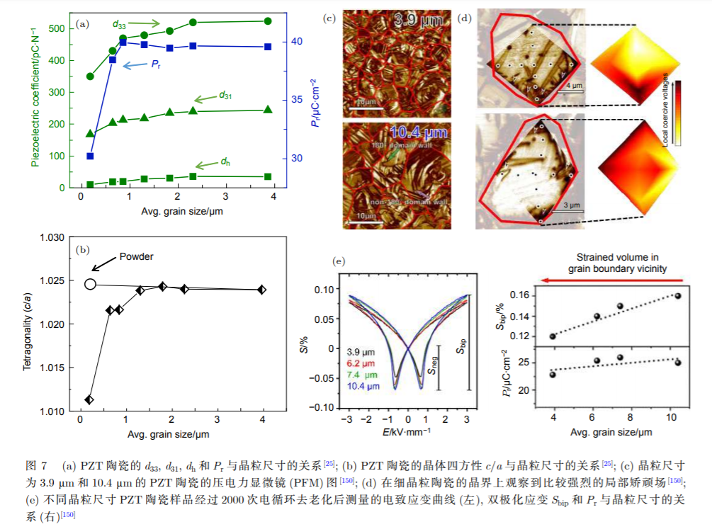 Impact of Grain Size on Piezoelectric Ceramic Performance