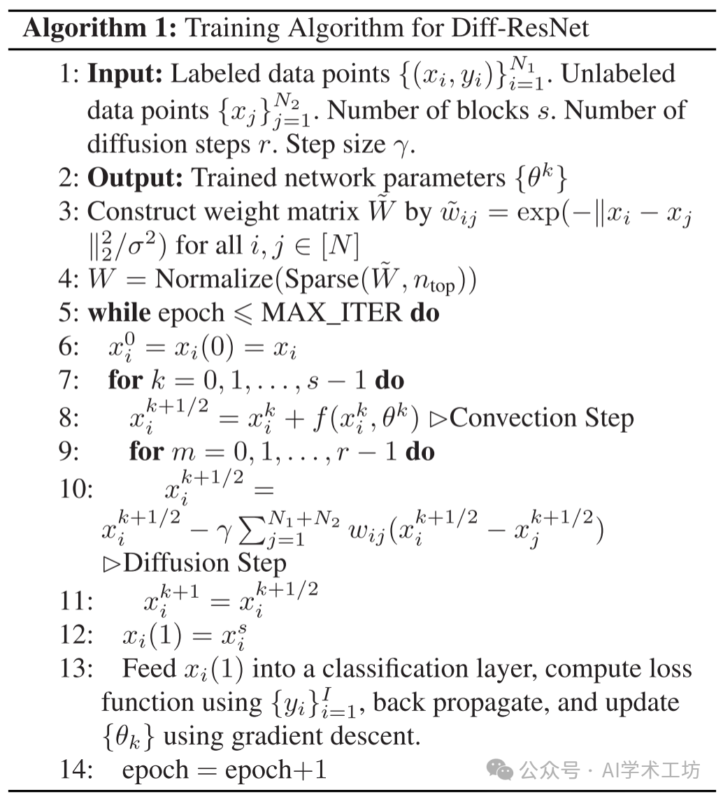 Diffusion Mechanism in Residual Neural Networks: Theory and Applications