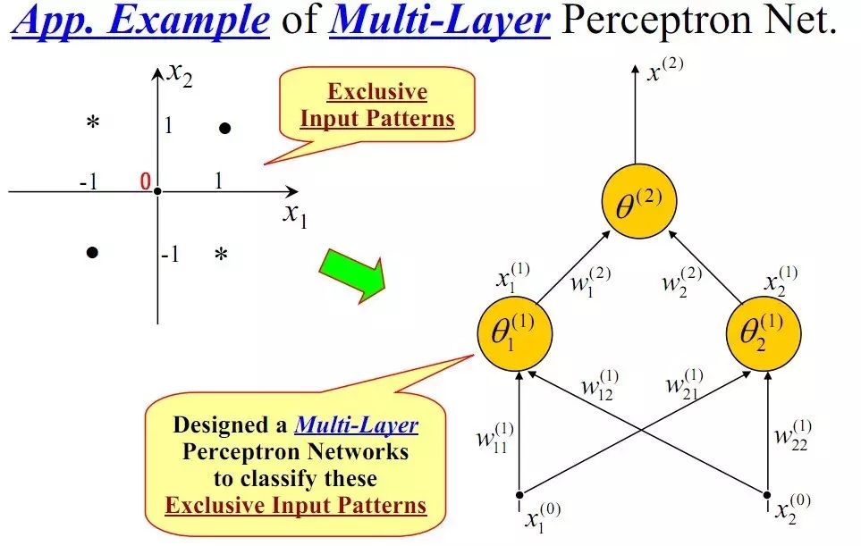 Fundamentals of Neural Networks