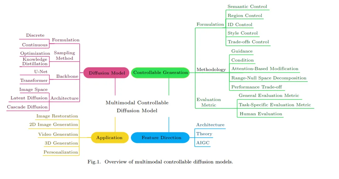 Overview of Multimodal Controllable Diffusion Models