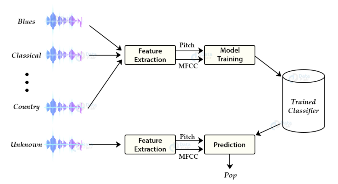 23 Best Machine Learning Beginner Projects With Source Code