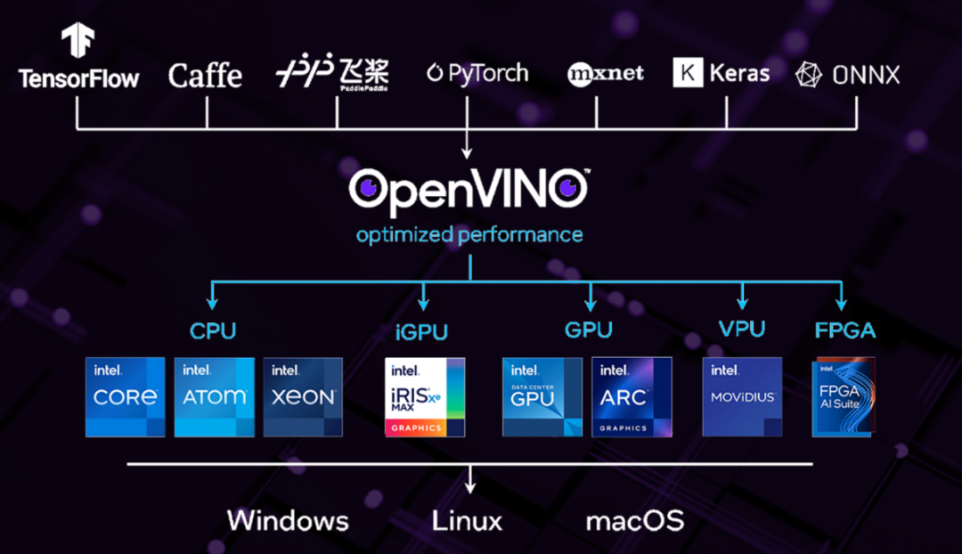 Overview of Deep Learning Model Deployment (ONNX/NCNN/OpenVINO/TensorRT)