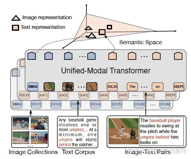 Latest Overview of Multimodal Pre-training Models