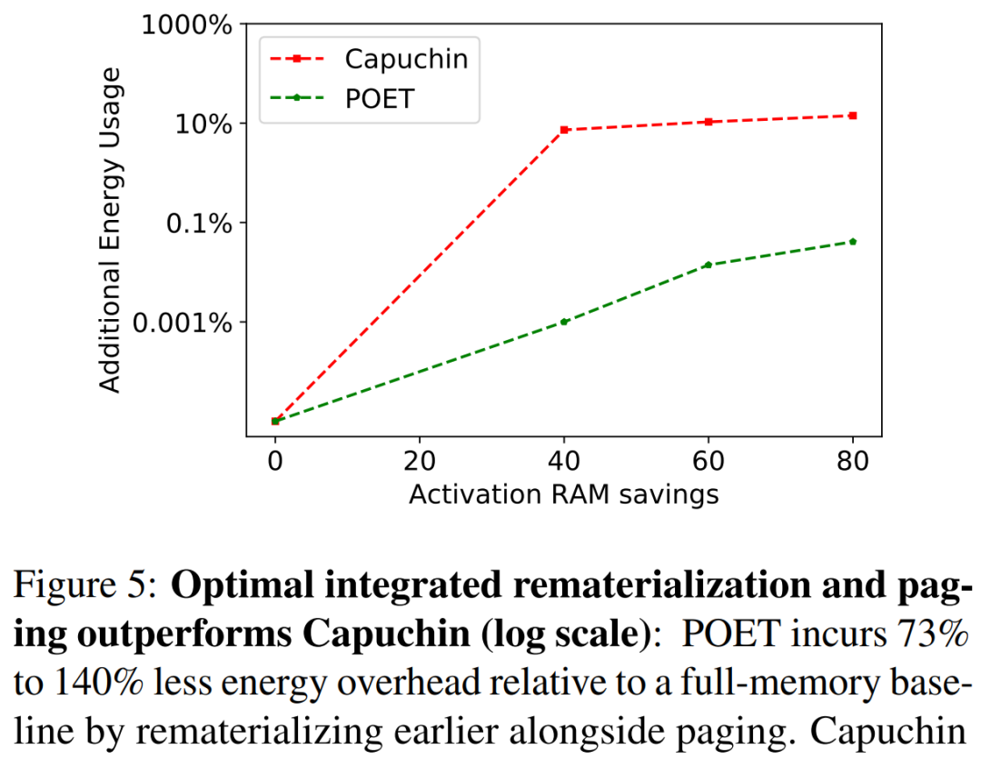 Training BERT and ResNet on Smartphones with 35% Energy Reduction